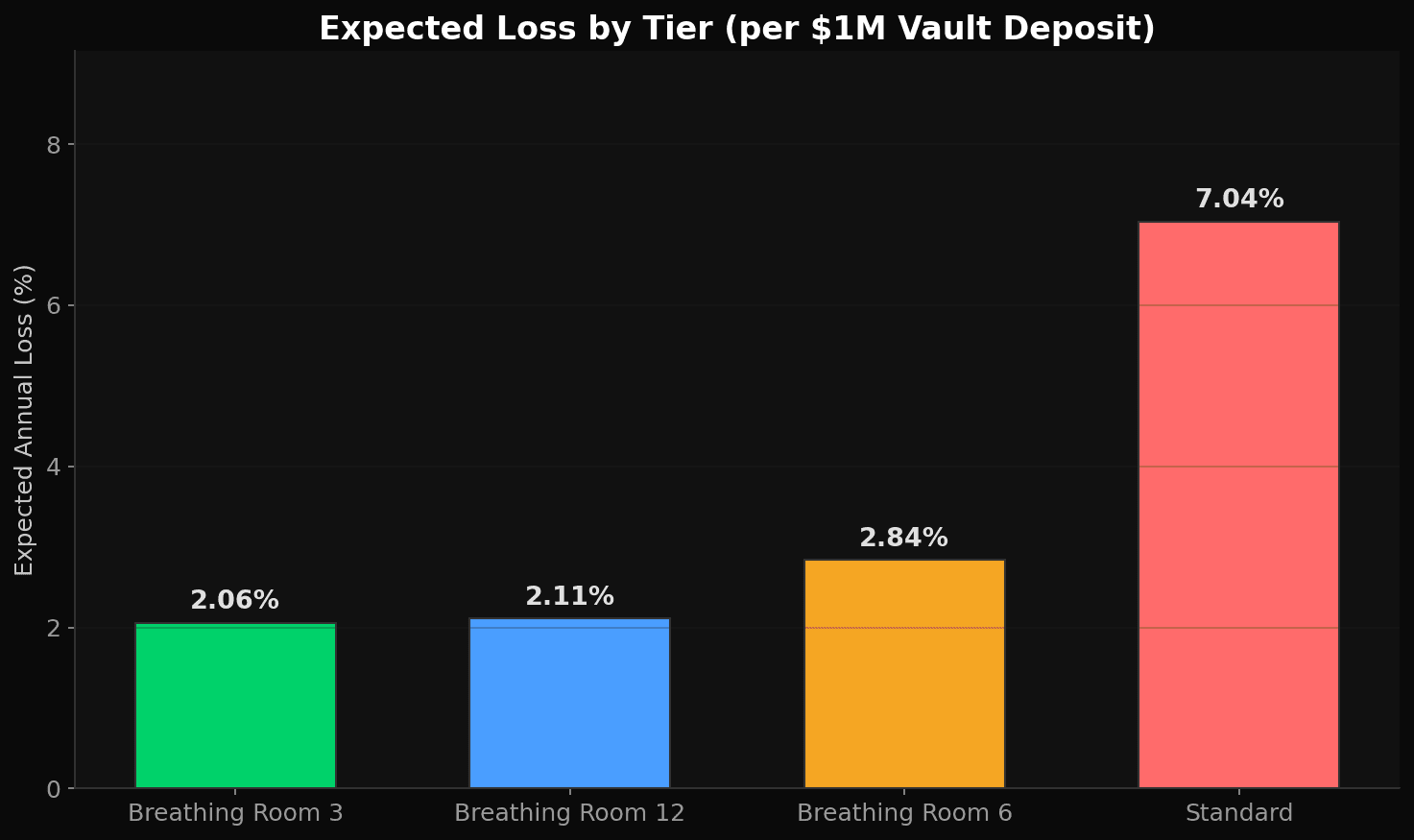 Expected loss by tier — BR3: 1.32%, BR6: 1.87%, BR12: 2.11%, Standard: 4.76%